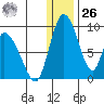 Apokak Creek Entrance tide chart for Tuesday, December 26, 2023