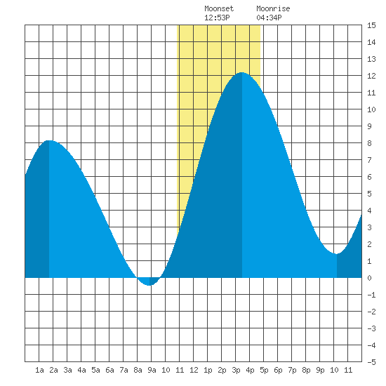 Apokak Creek Entrance tide chart for Wednesday, December 27, 2023