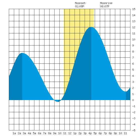 Apokak Creek Entrance tide chart for Thursday, December 28, 2023