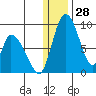 Apokak Creek Entrance tide chart for Thursday, December 28, 2023