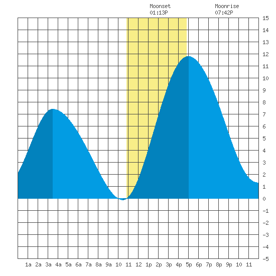 Apokak Creek Entrance tide chart for Friday, December 29, 2023