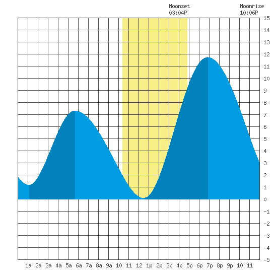 Apokak Creek Entrance tide chart for Saturday, December 2, 2023