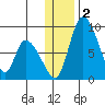Apokak Creek Entrance tide chart for Saturday, December 2, 2023