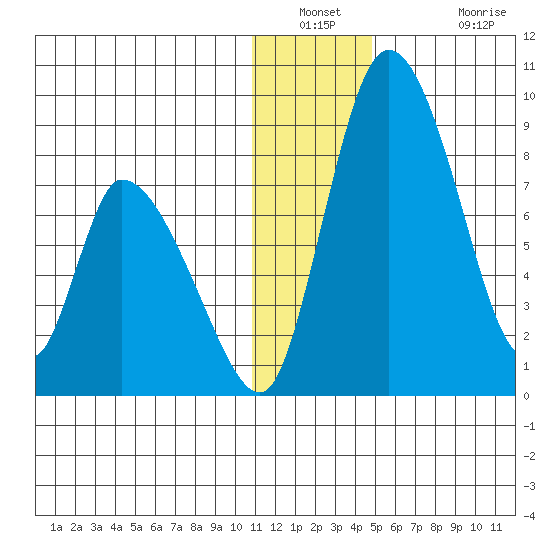 Apokak Creek Entrance tide chart for Saturday, December 30, 2023