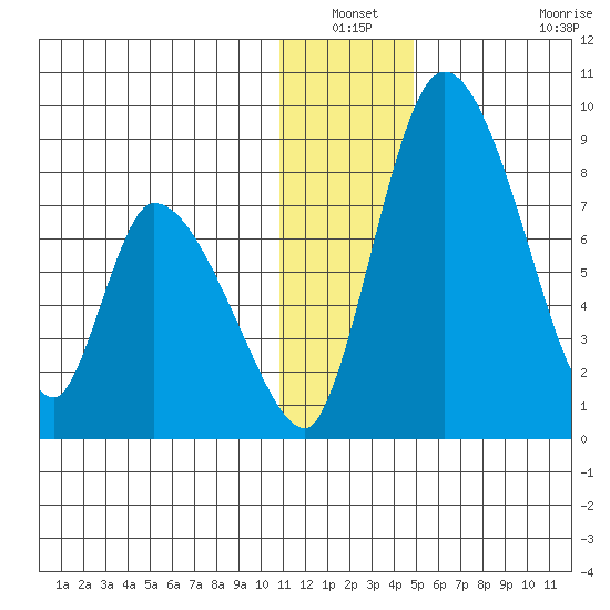 Apokak Creek Entrance tide chart for Sunday, December 31, 2023