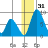 Apokak Creek Entrance tide chart for Sunday, December 31, 2023