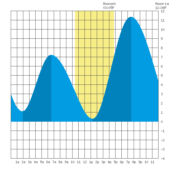 Apokak Creek Entrance tide chart for Sunday, December 3, 2023