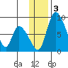 Apokak Creek Entrance tide chart for Sunday, December 3, 2023