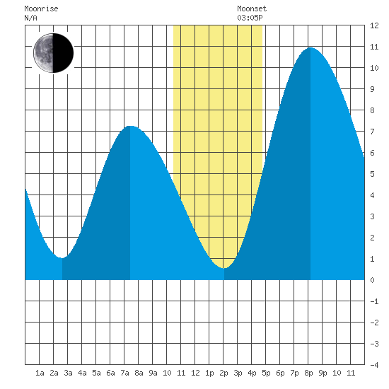 Apokak Creek Entrance tide chart for Monday, December 4, 2023