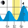 Apokak Creek Entrance tide chart for Monday, December 4, 2023