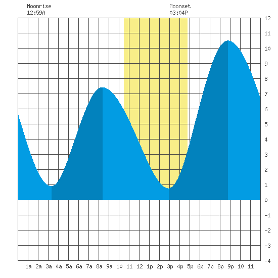 Apokak Creek Entrance tide chart for Tuesday, December 5, 2023