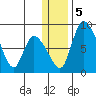 Apokak Creek Entrance tide chart for Tuesday, December 5, 2023
