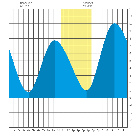 Apokak Creek Entrance tide chart for Wednesday, December 6, 2023