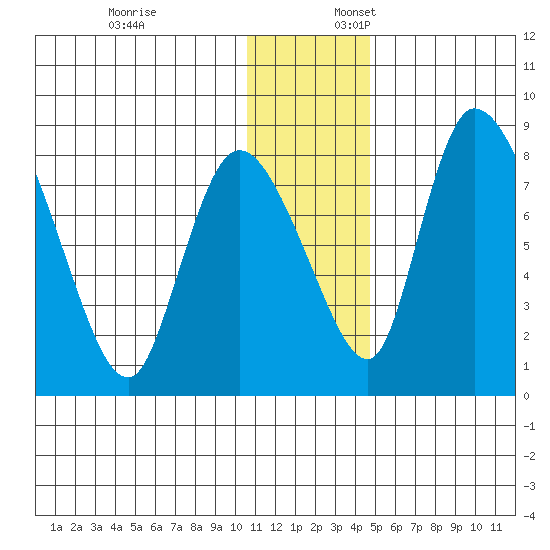 Apokak Creek Entrance tide chart for Thursday, December 7, 2023