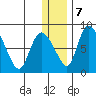 Apokak Creek Entrance tide chart for Thursday, December 7, 2023