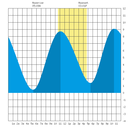 Apokak Creek Entrance tide chart for Friday, December 8, 2023
