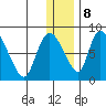 Apokak Creek Entrance tide chart for Friday, December 8, 2023
