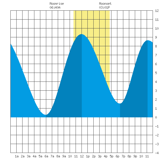 Apokak Creek Entrance tide chart for Saturday, December 9, 2023