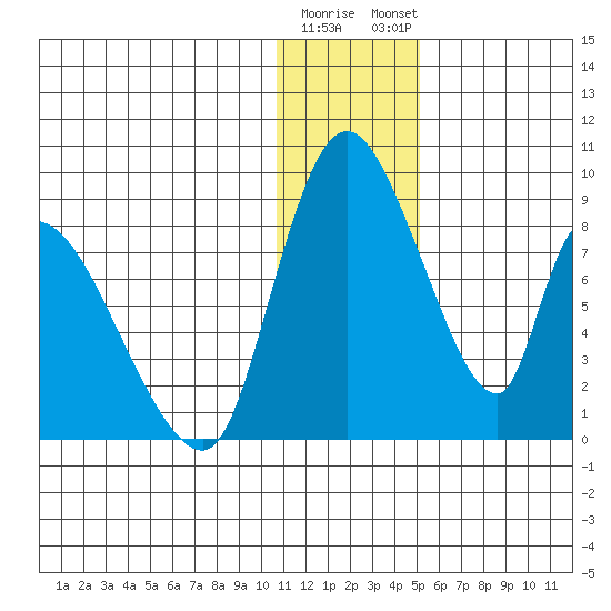 Apokak Creek Entrance tide chart for Wednesday, January 10, 2024