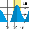 Apokak Creek Entrance tide chart for Wednesday, January 10, 2024