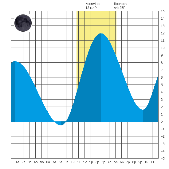 Apokak Creek Entrance tide chart for Thursday, January 11, 2024