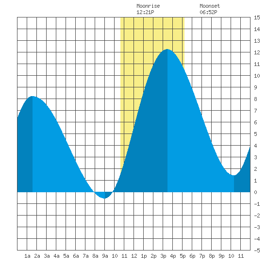 Apokak Creek Entrance tide chart for Friday, January 12, 2024