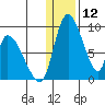 Apokak Creek Entrance tide chart for Friday, January 12, 2024