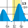 Apokak Creek Entrance tide chart for Saturday, January 13, 2024