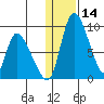 Apokak Creek Entrance tide chart for Sunday, January 14, 2024