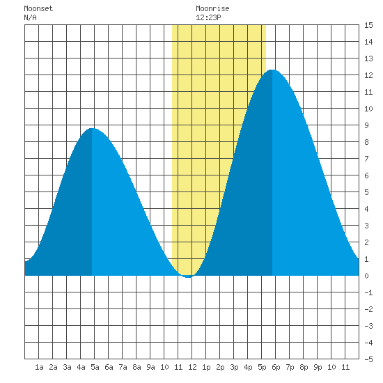 Apokak Creek Entrance tide chart for Monday, January 15, 2024