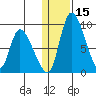 Apokak Creek Entrance tide chart for Monday, January 15, 2024