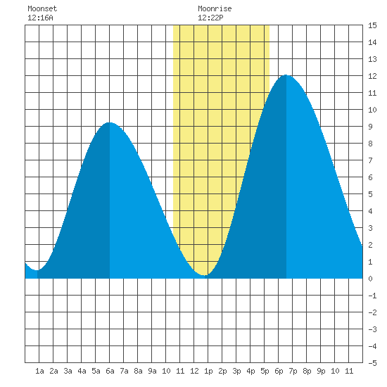 Apokak Creek Entrance tide chart for Tuesday, January 16, 2024