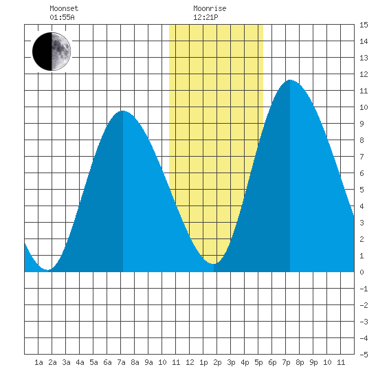 Apokak Creek Entrance tide chart for Wednesday, January 17, 2024