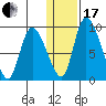 Apokak Creek Entrance tide chart for Wednesday, January 17, 2024