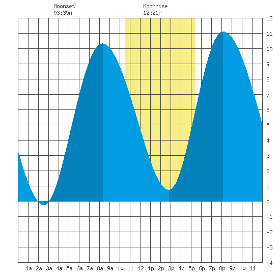 Apokak Creek Entrance tide chart for Thursday, January 18, 2024