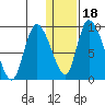 Apokak Creek Entrance tide chart for Thursday, January 18, 2024