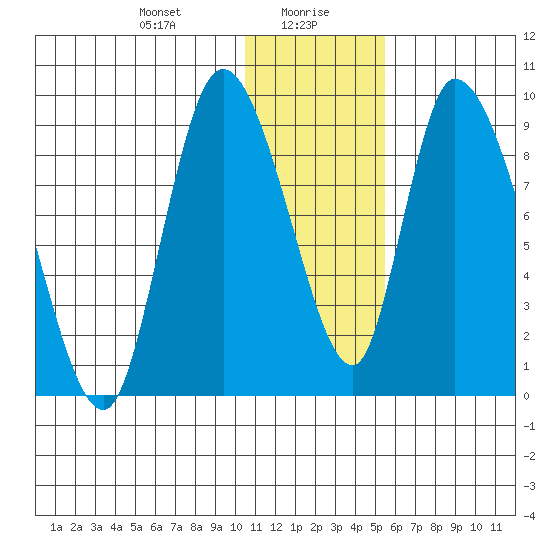 Apokak Creek Entrance tide chart for Friday, January 19, 2024