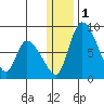 Apokak Creek Entrance tide chart for Monday, January 1, 2024
