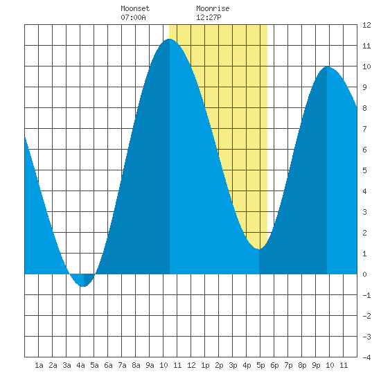 Apokak Creek Entrance tide chart for Saturday, January 20, 2024