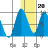 Apokak Creek Entrance tide chart for Saturday, January 20, 2024