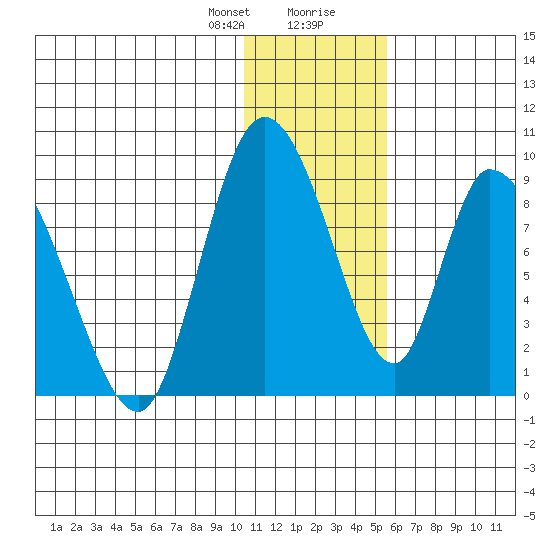 Apokak Creek Entrance tide chart for Sunday, January 21, 2024