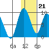 Apokak Creek Entrance tide chart for Sunday, January 21, 2024