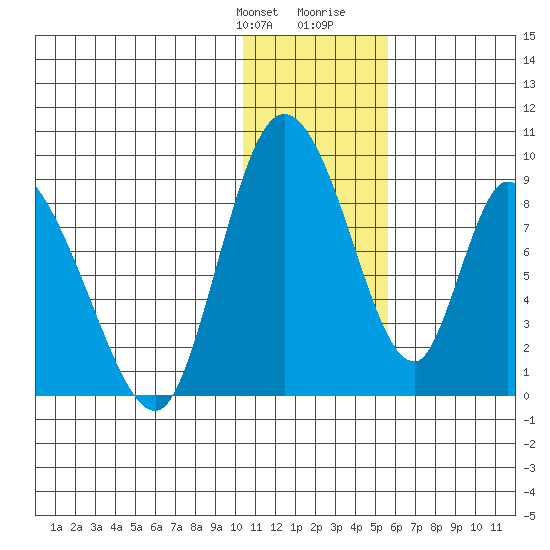 Apokak Creek Entrance tide chart for Monday, January 22, 2024