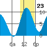 Apokak Creek Entrance tide chart for Tuesday, January 23, 2024