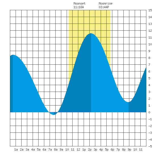Apokak Creek Entrance tide chart for Wednesday, January 24, 2024