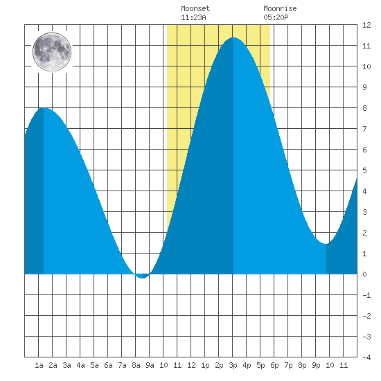 Apokak Creek Entrance tide chart for Thursday, January 25, 2024