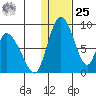 Apokak Creek Entrance tide chart for Thursday, January 25, 2024