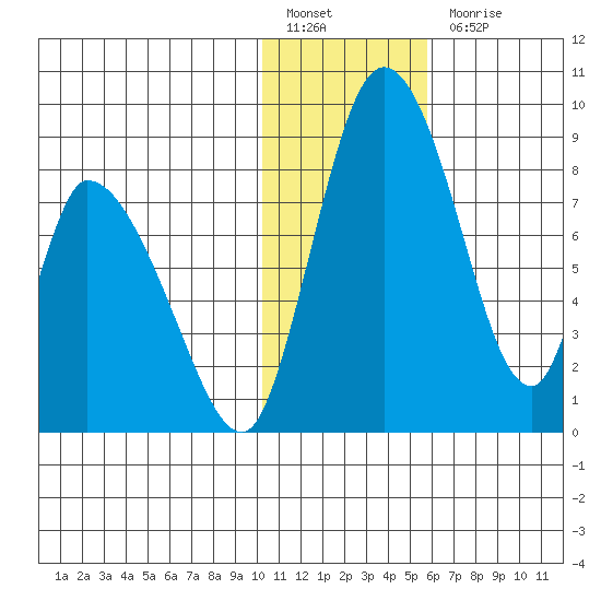 Apokak Creek Entrance tide chart for Friday, January 26, 2024