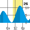 Apokak Creek Entrance tide chart for Friday, January 26, 2024