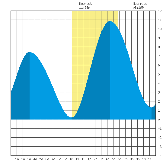Apokak Creek Entrance tide chart for Saturday, January 27, 2024